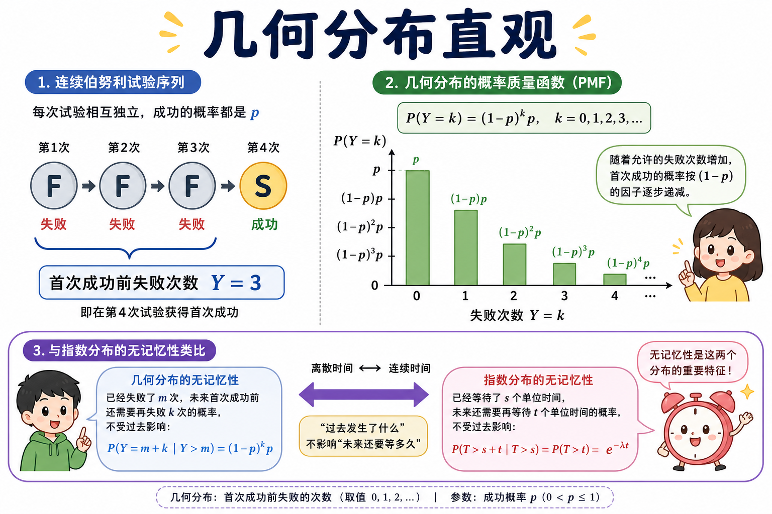 图 1 几何分布直观