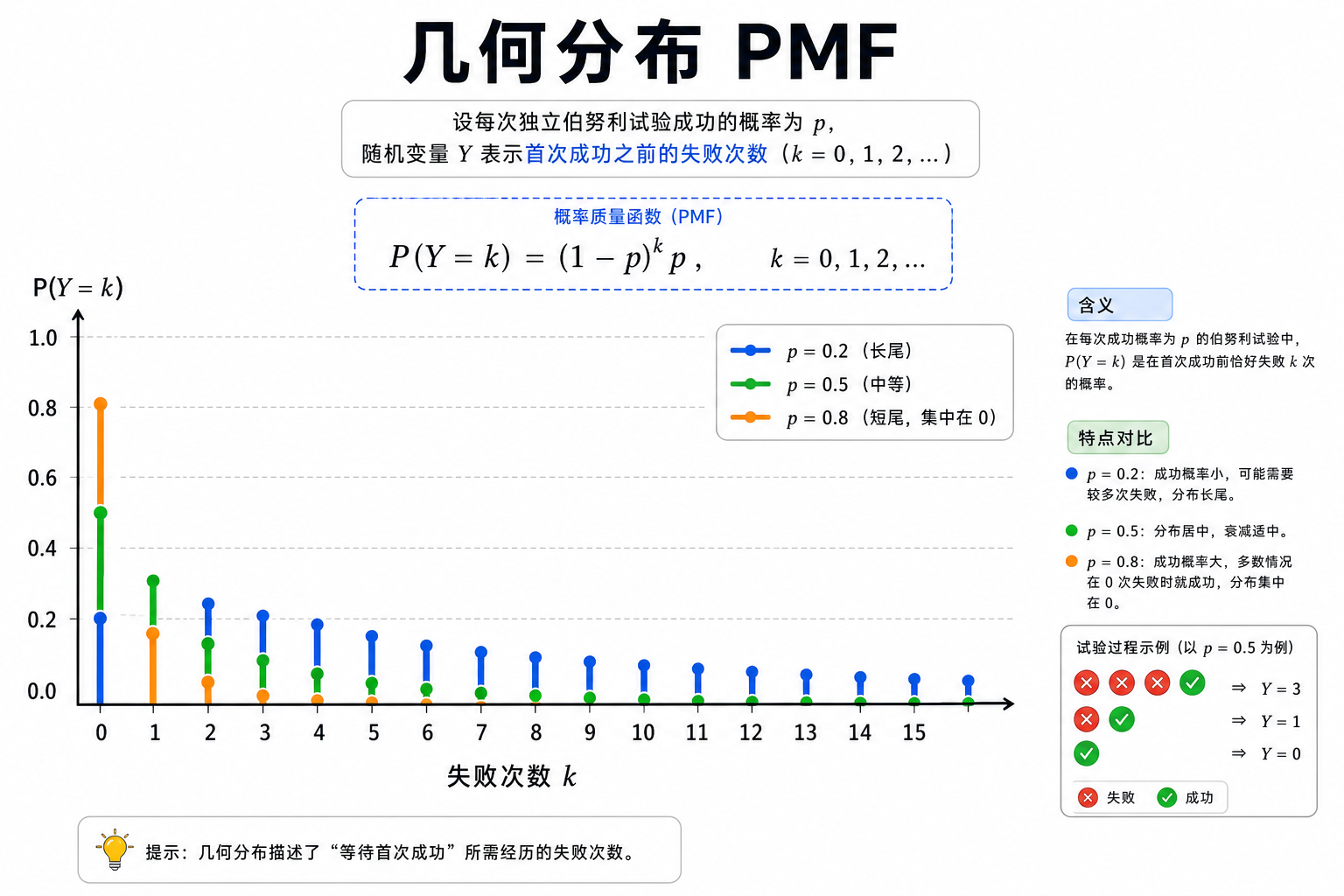 图 2 PMF 几何递减