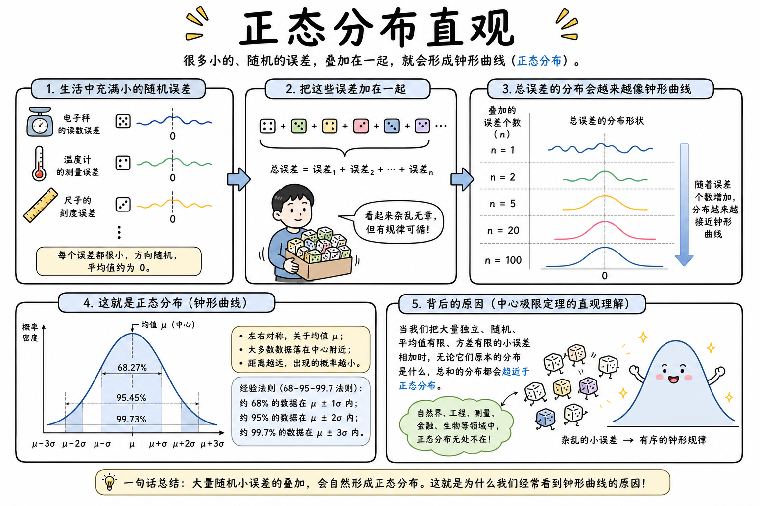 图 1 正态直观