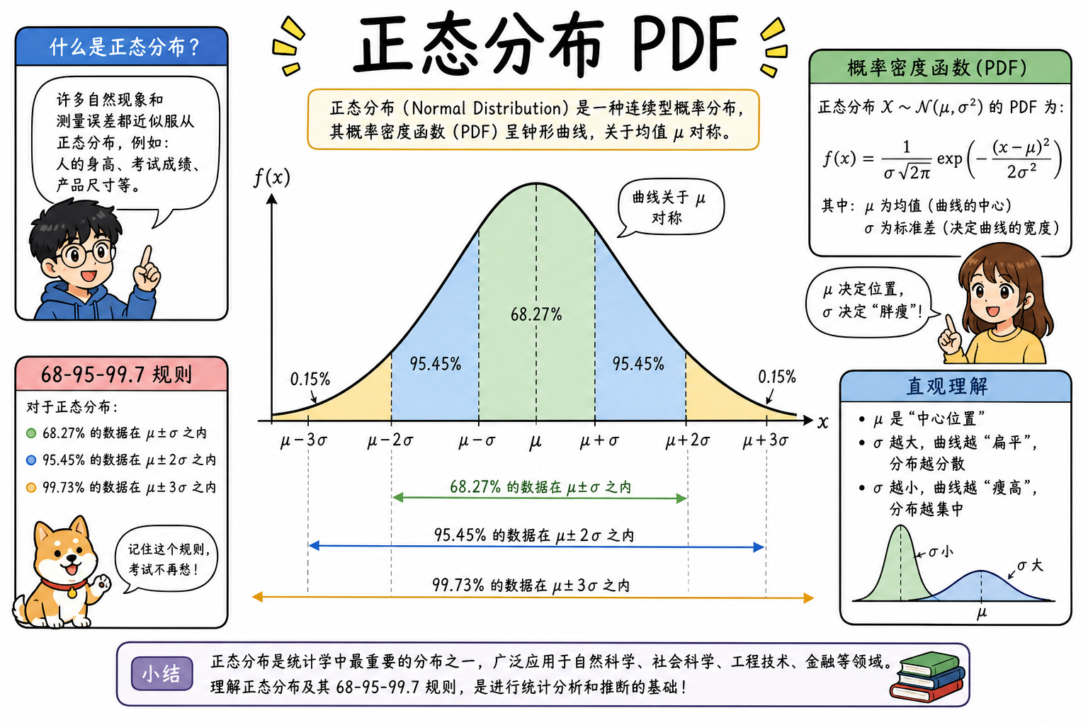 图 2 PDF 钟形曲线