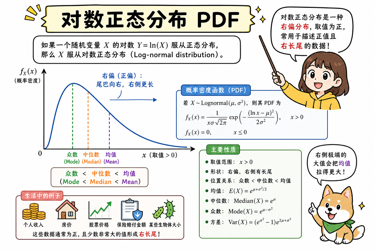 图 2 PDF 右偏形态