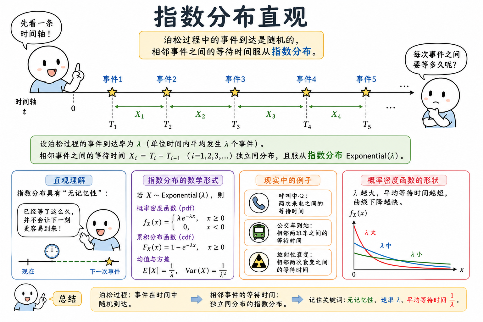 图 1 泊松事件间隔