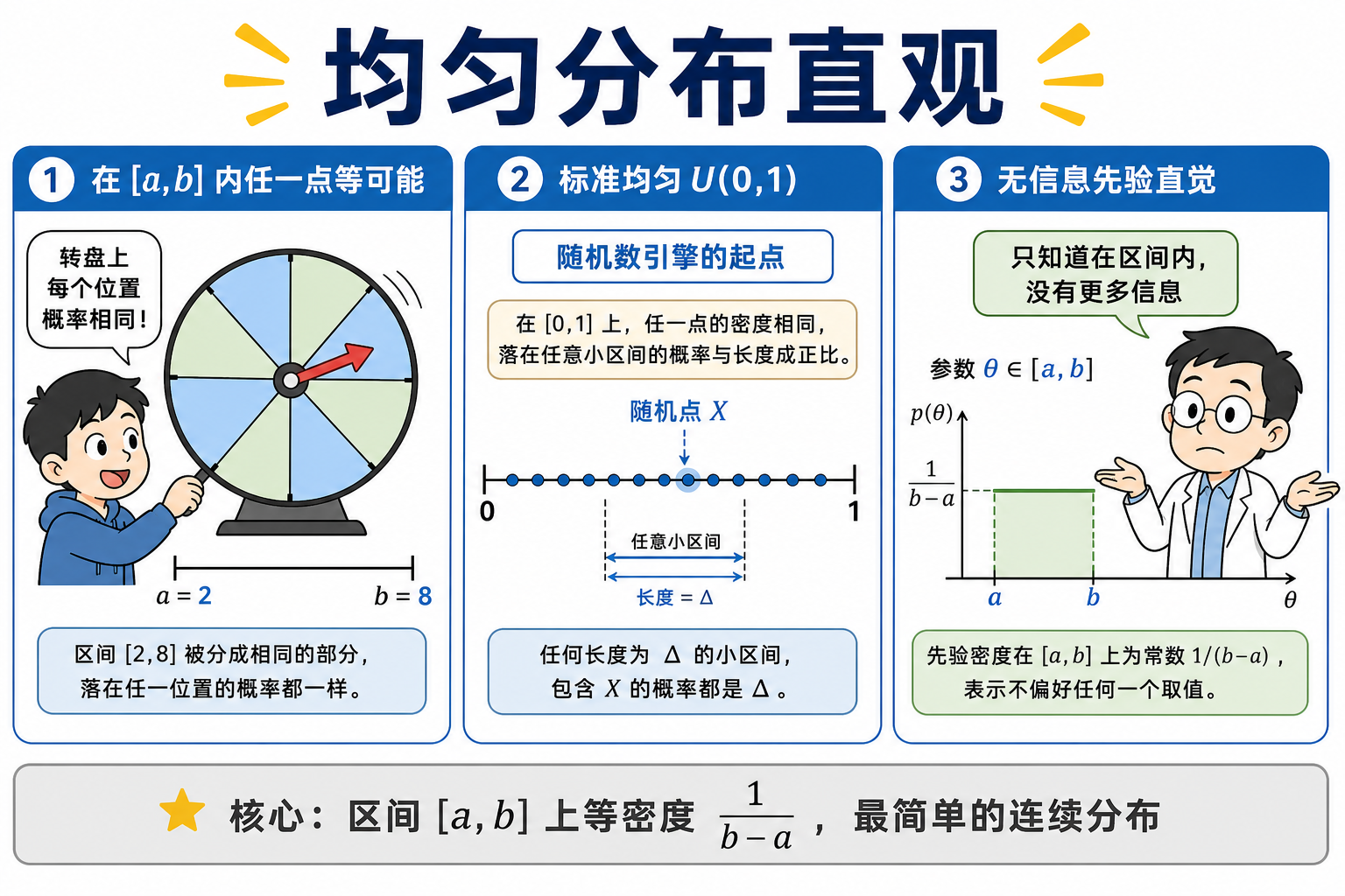 图 1 均匀分布直观