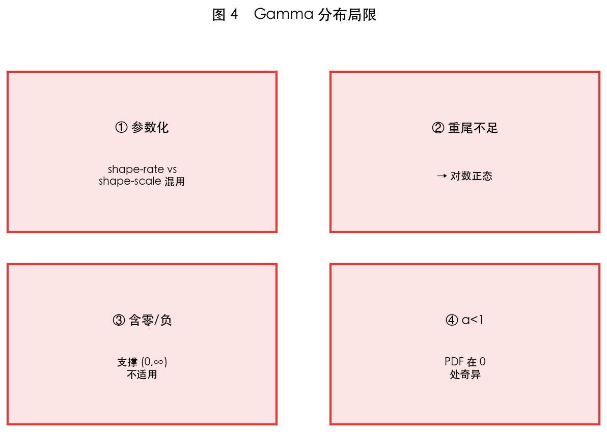 图 4 局限
