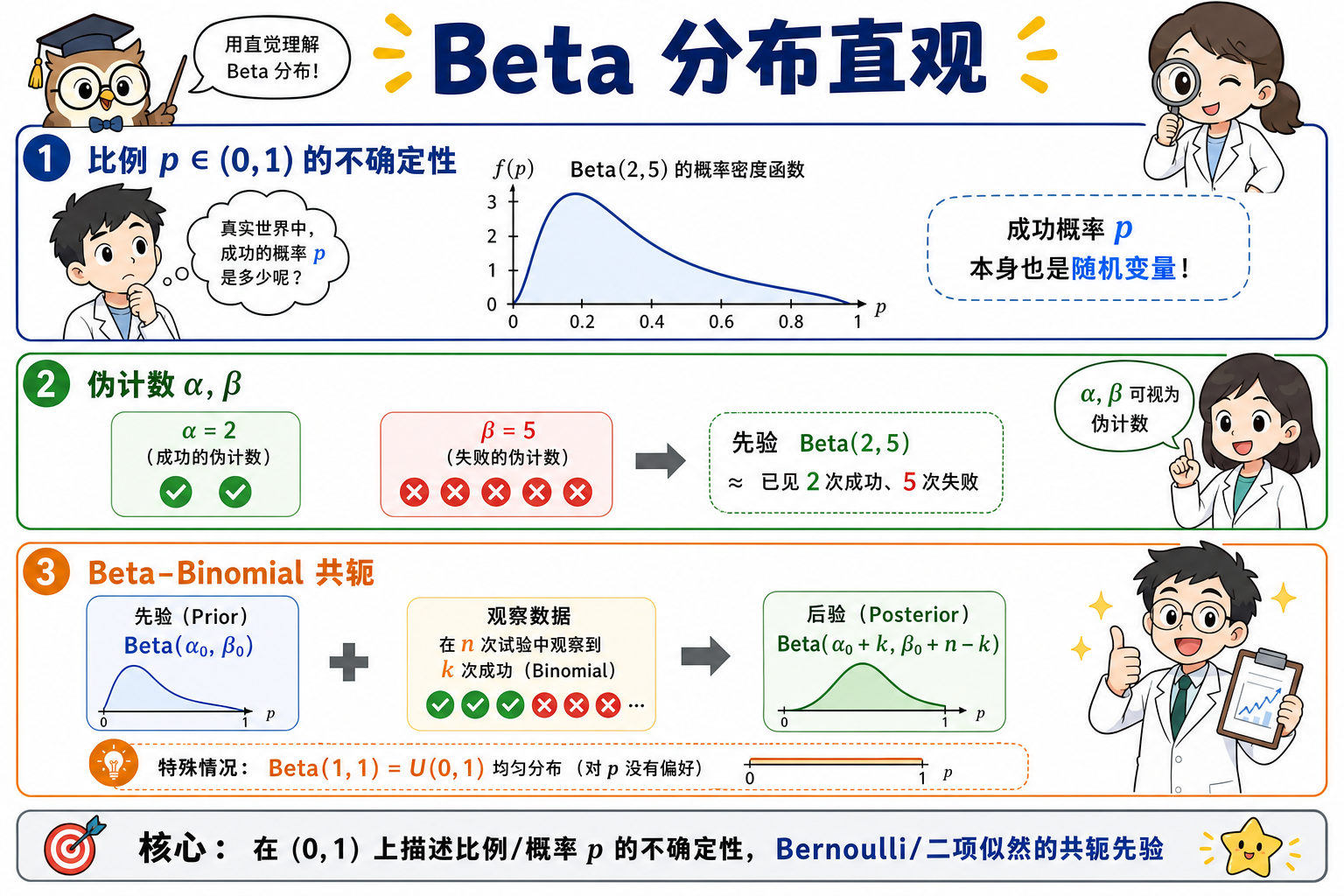 图 1 Beta 直观