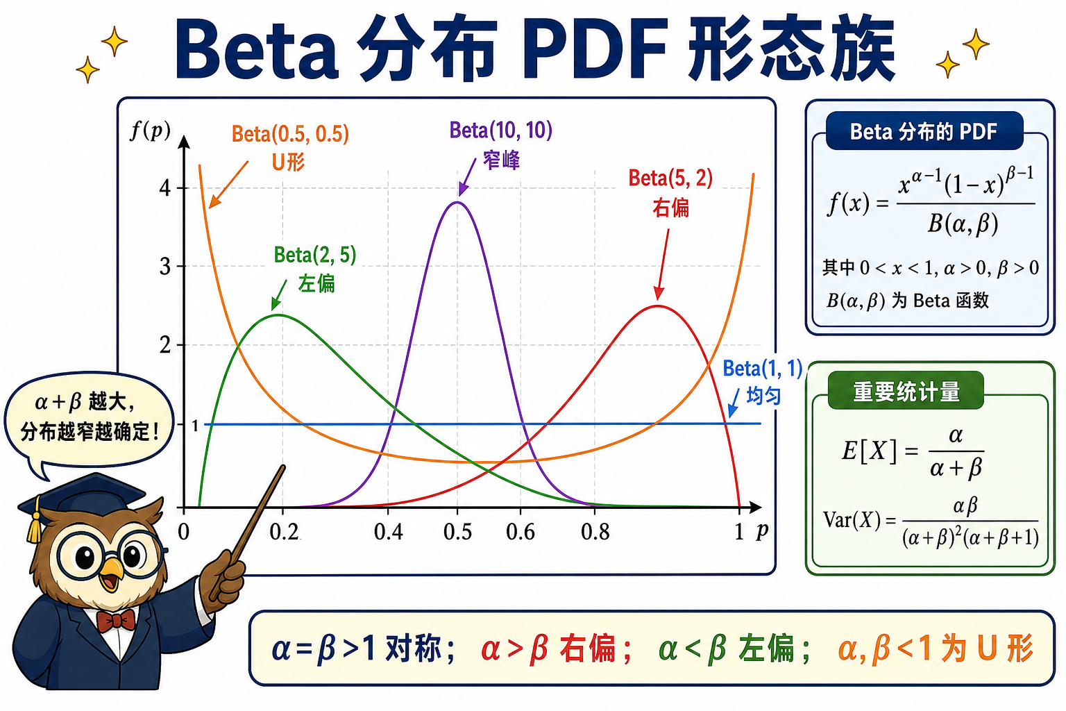 图 2 PDF 形态族