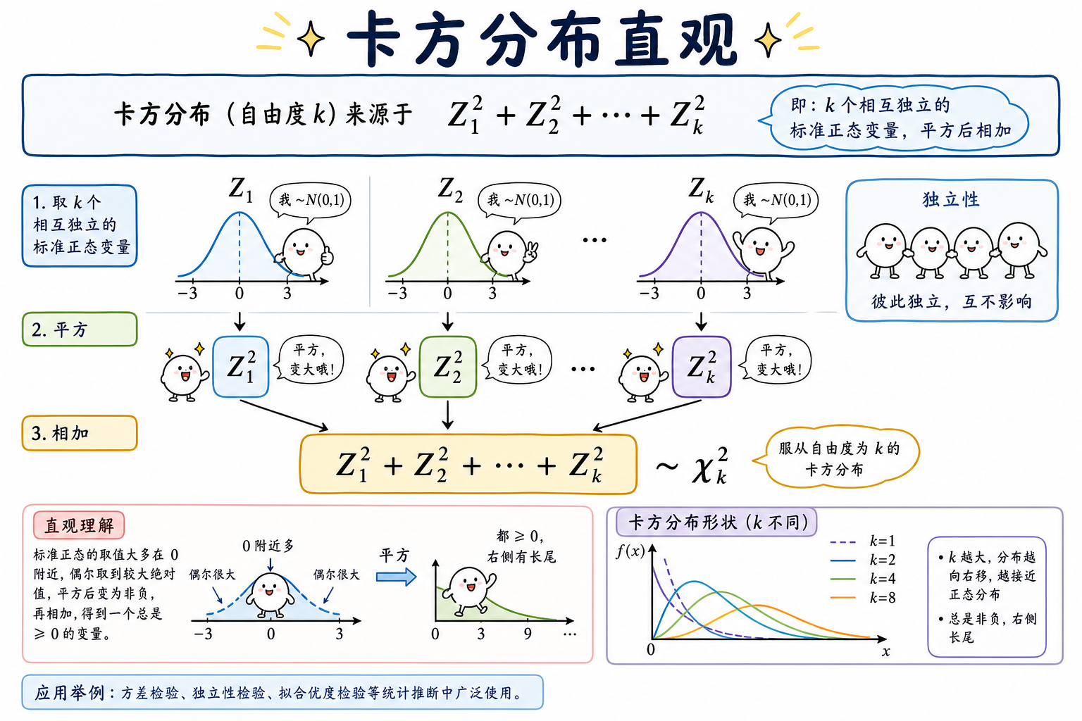 图 1 标准正态平方和