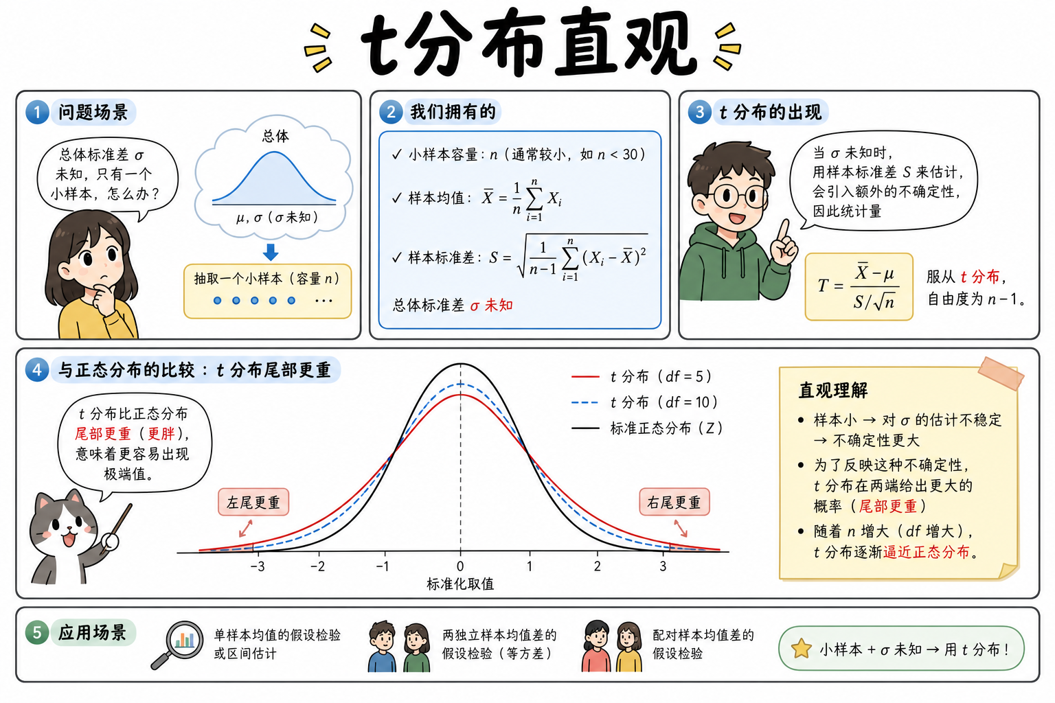 图 1 t 分布直观