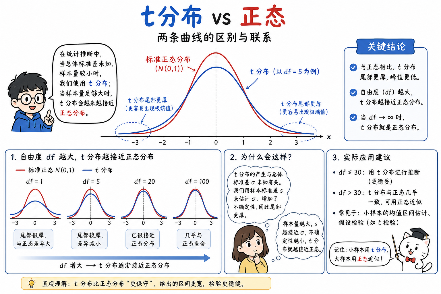 图 2 t 分布 PDF 族