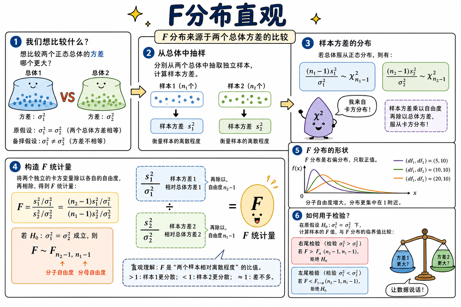 图 1 两方差之比