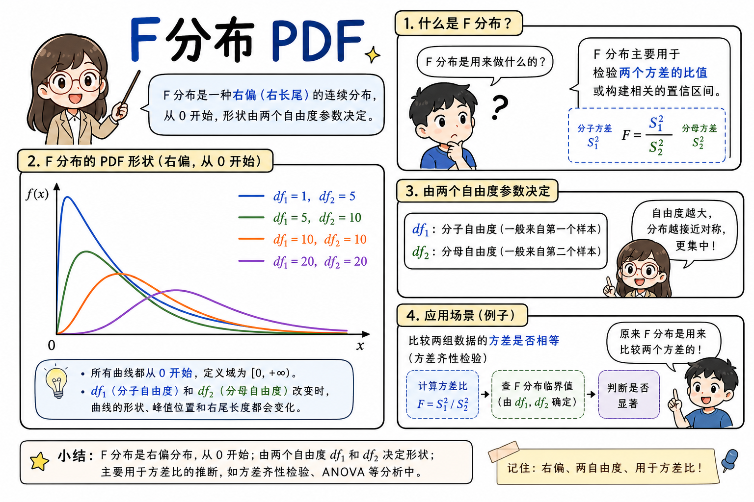 图 2 右偏 PDF