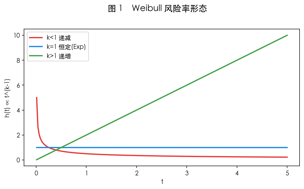 图 1 Weibull 直观