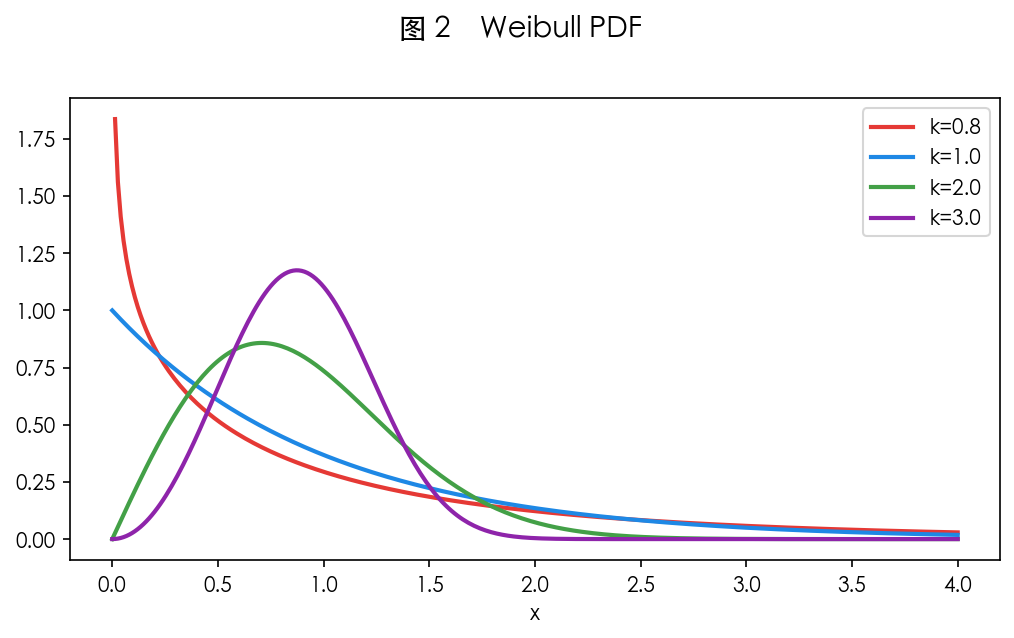 图 2 PDF 随 k 变化