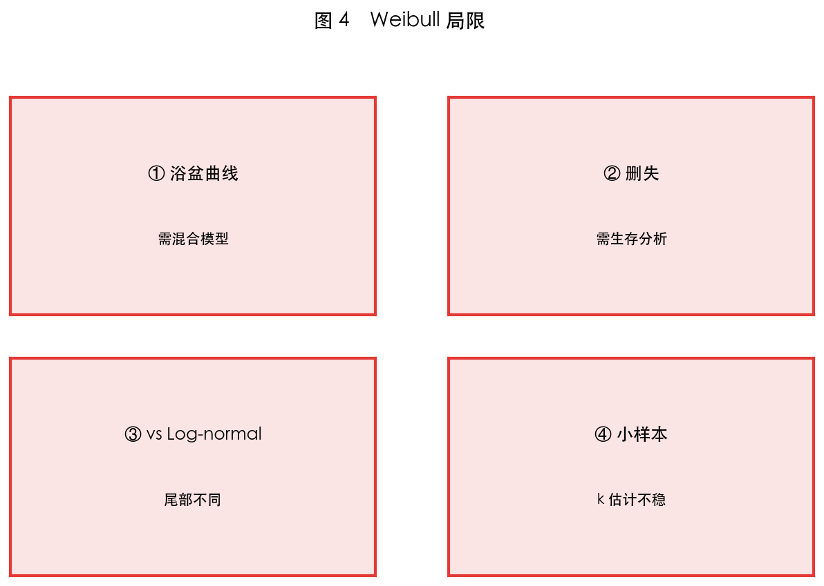 图 4 局限