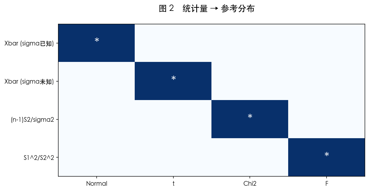 图 2 统计量 → 参考分布