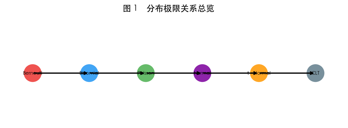 图 1 分布极限关系总览