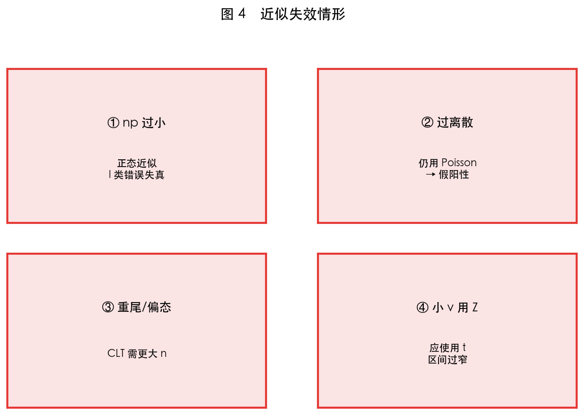 图 4 近似失效情形