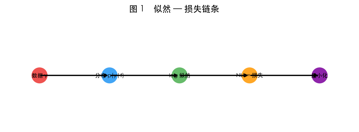 图 1 似然—损失链条