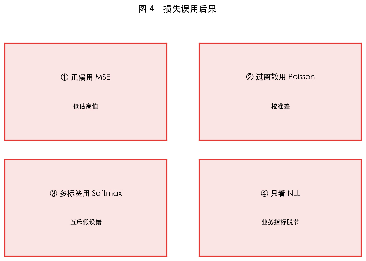 图 4 误用后果