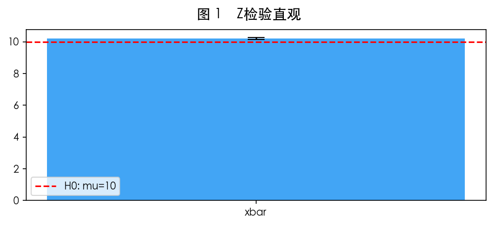 图 1 Z 检验直观