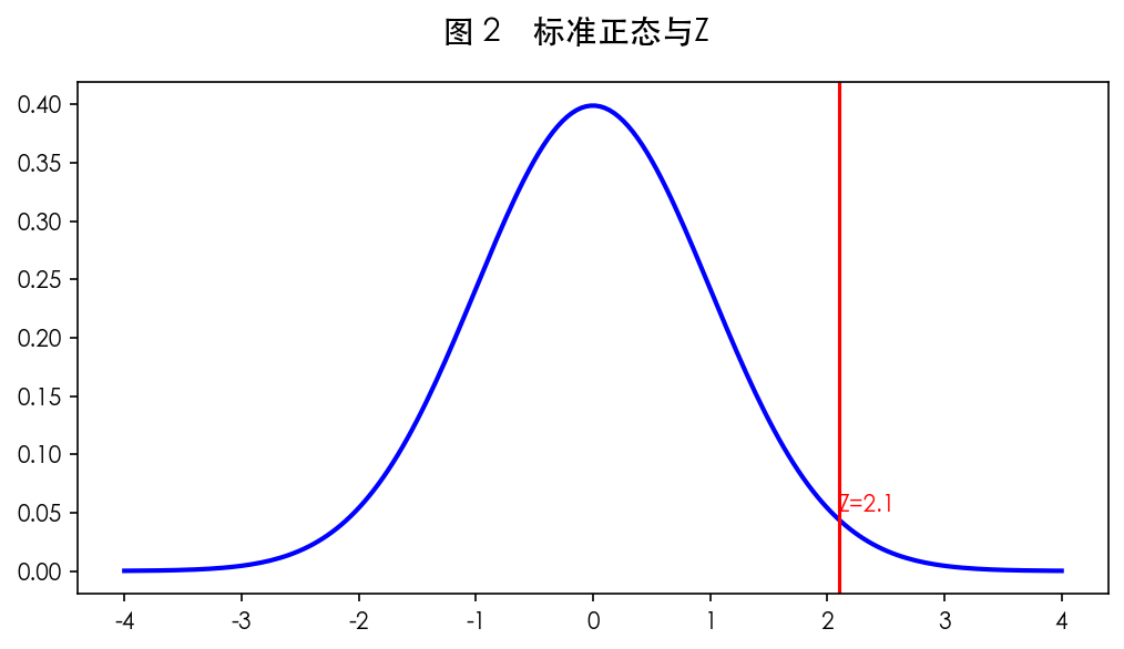 图 2 Z 统计量与标准正态