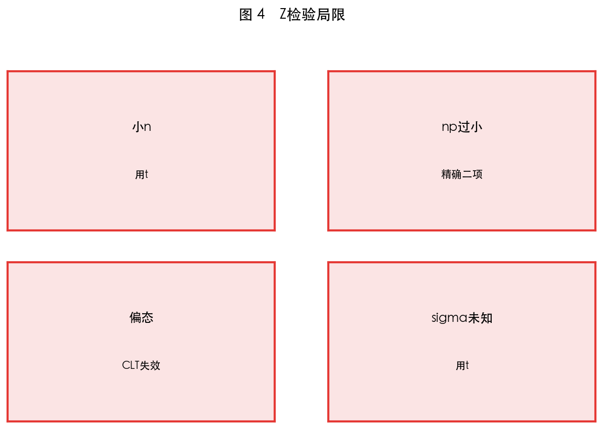 图 4 局限