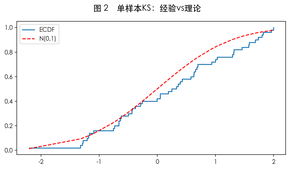 图 2 D = max|F_n - F_0|
