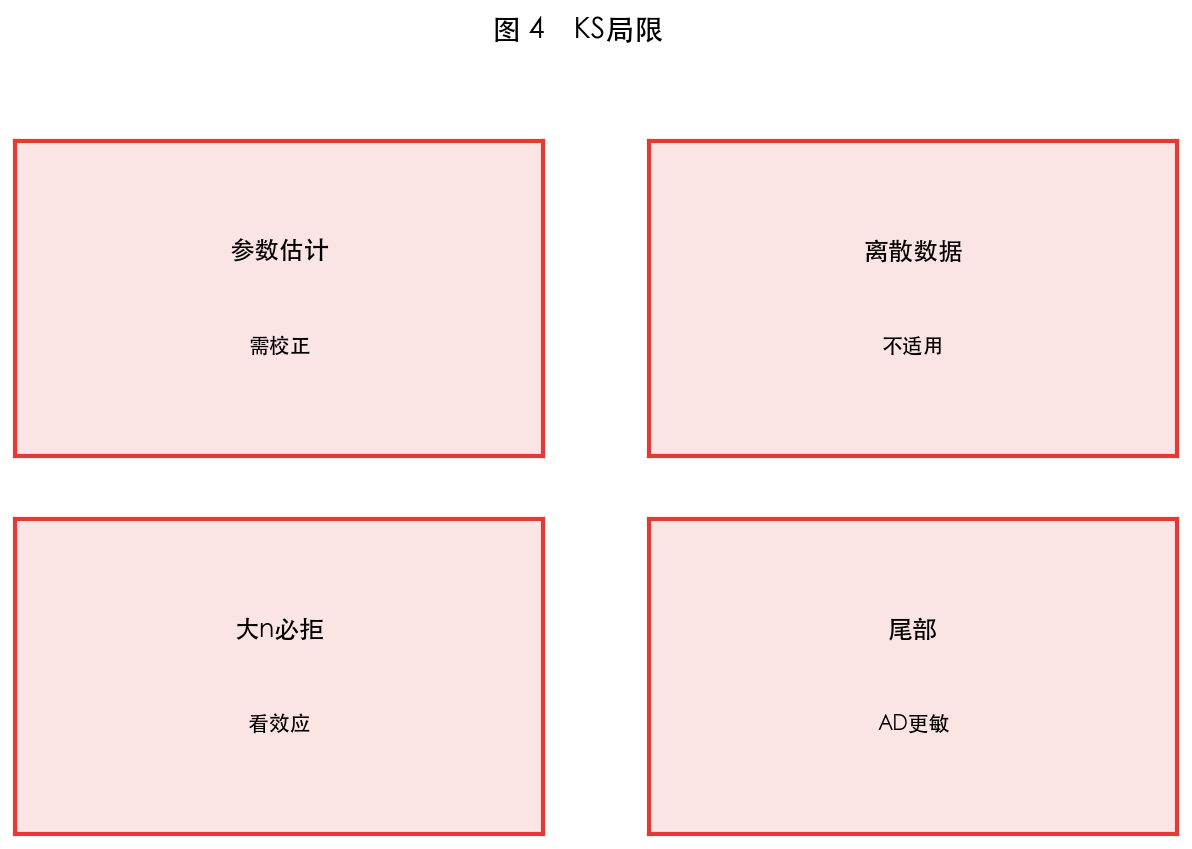 图 4 局限