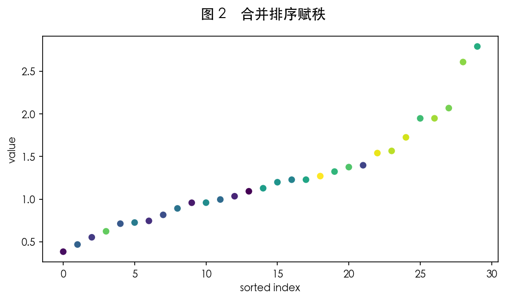 图 2 秩和与 U 统计量