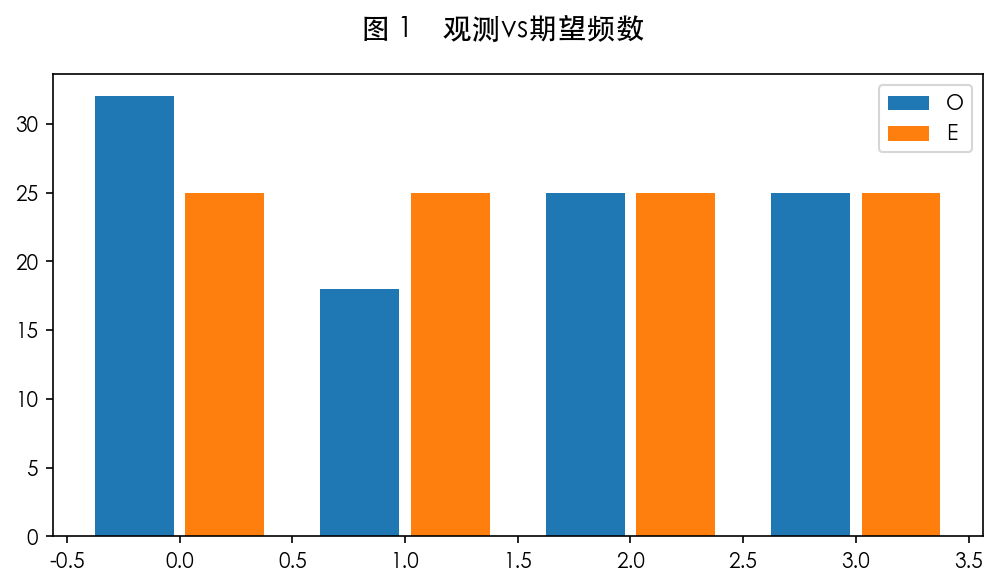图 1 卡方检验直观