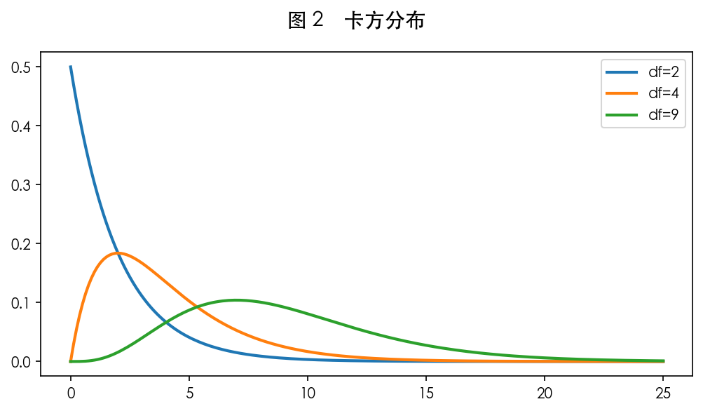 图 2 χ² 统计量