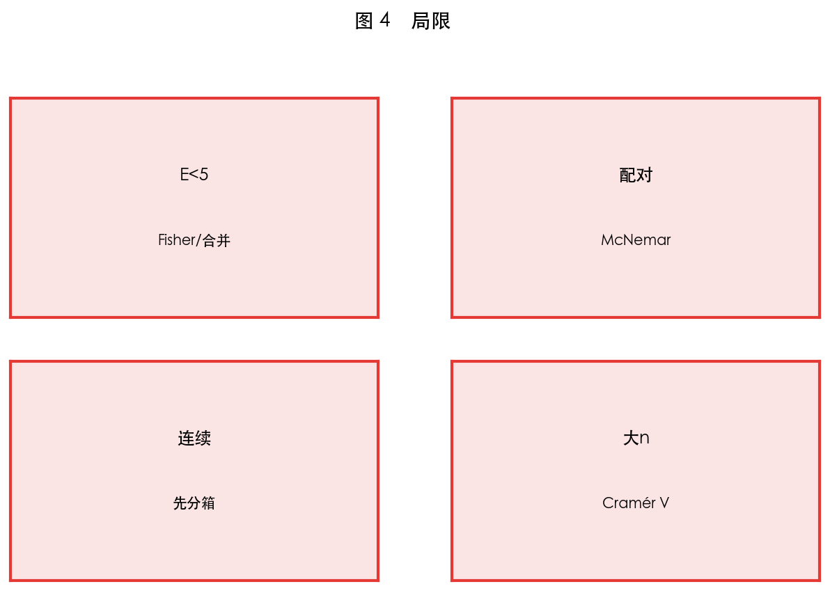 图 4 局限