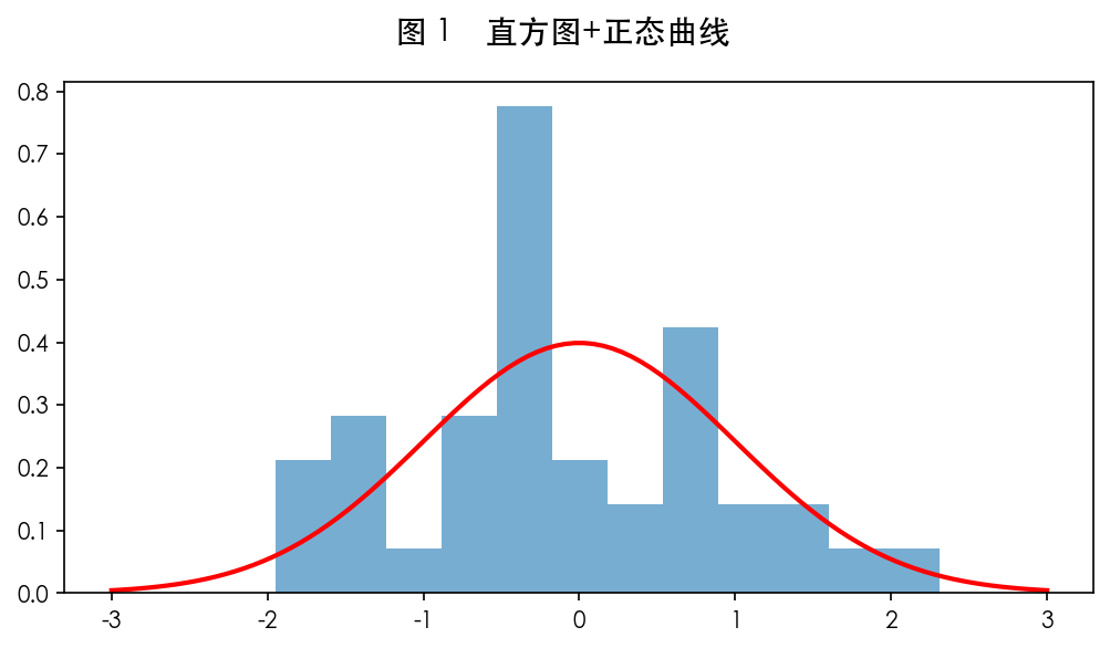 图 1 正态性检验直观