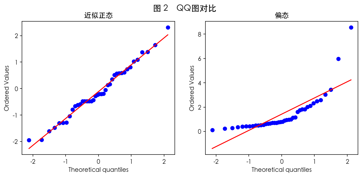 图 2 QQ 图与检验