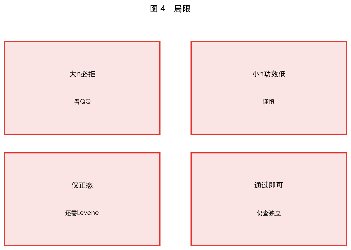 图 4 局限