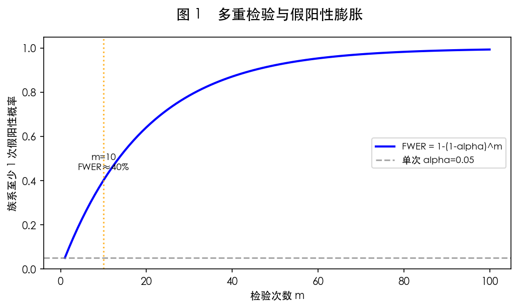图 1 多重检验与假阳性膨胀