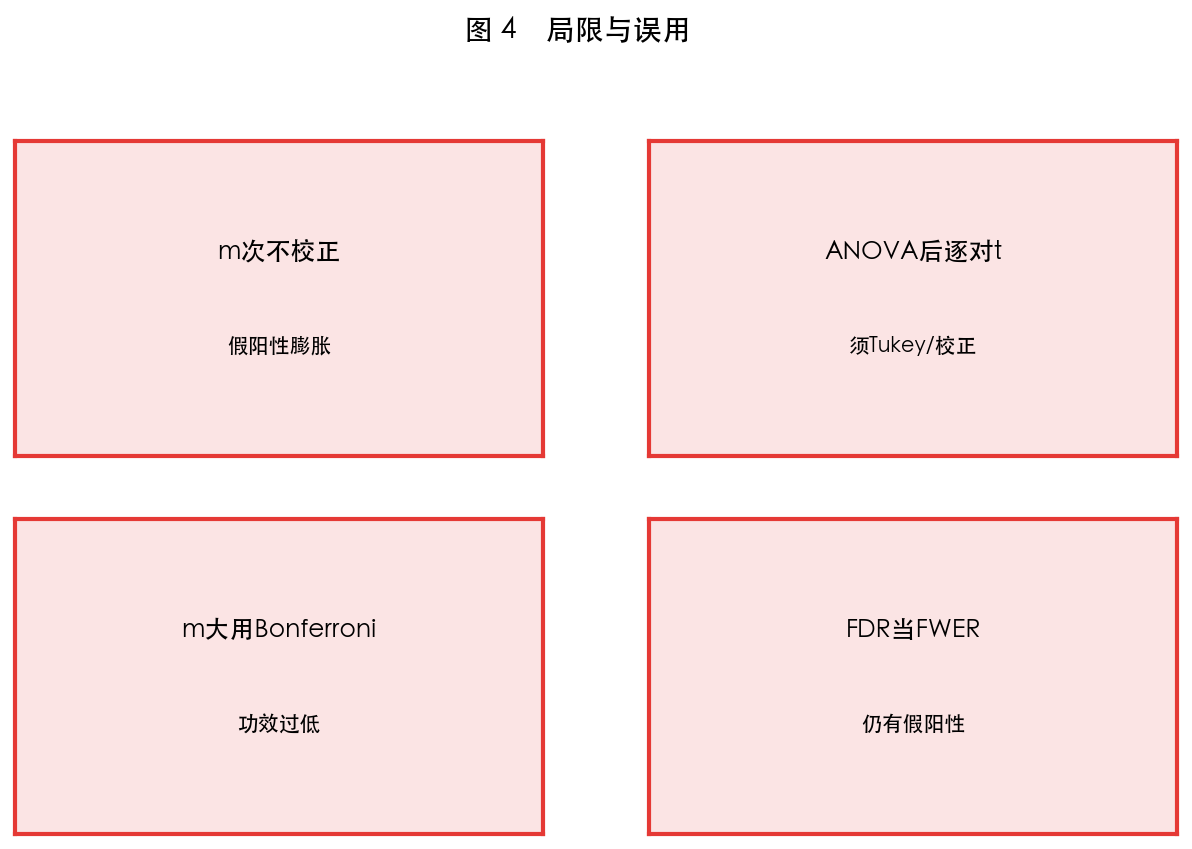 图 4 局限与误用