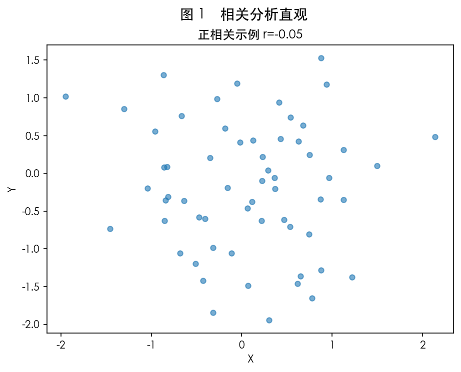 图 1 相关分析直观