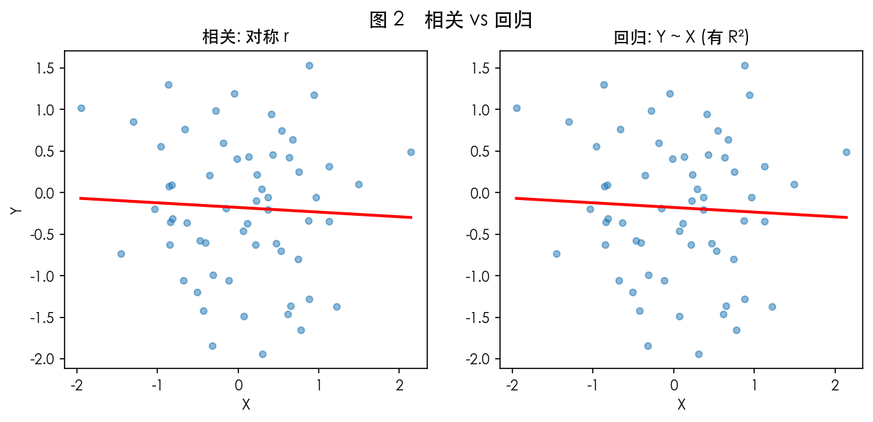 图 2 相关 vs 回归