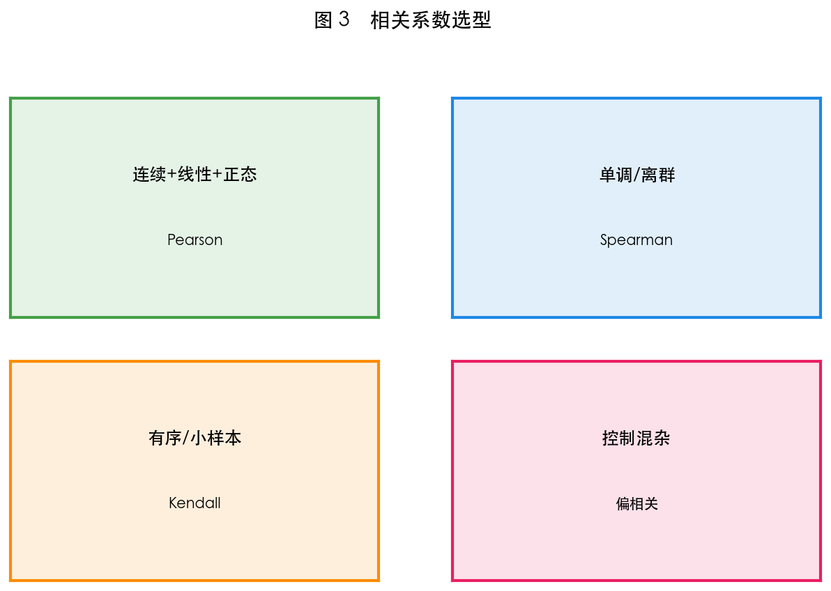 图 3 相关系数选型