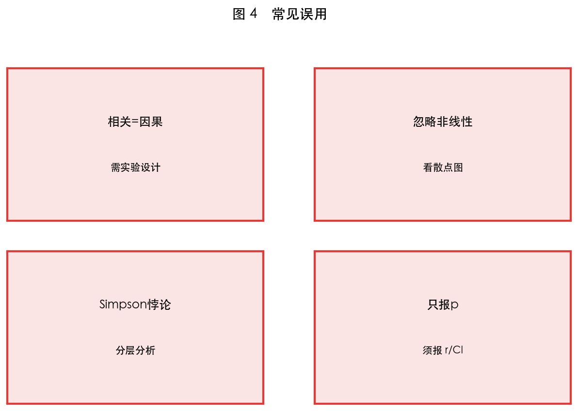 图 4 常见误用