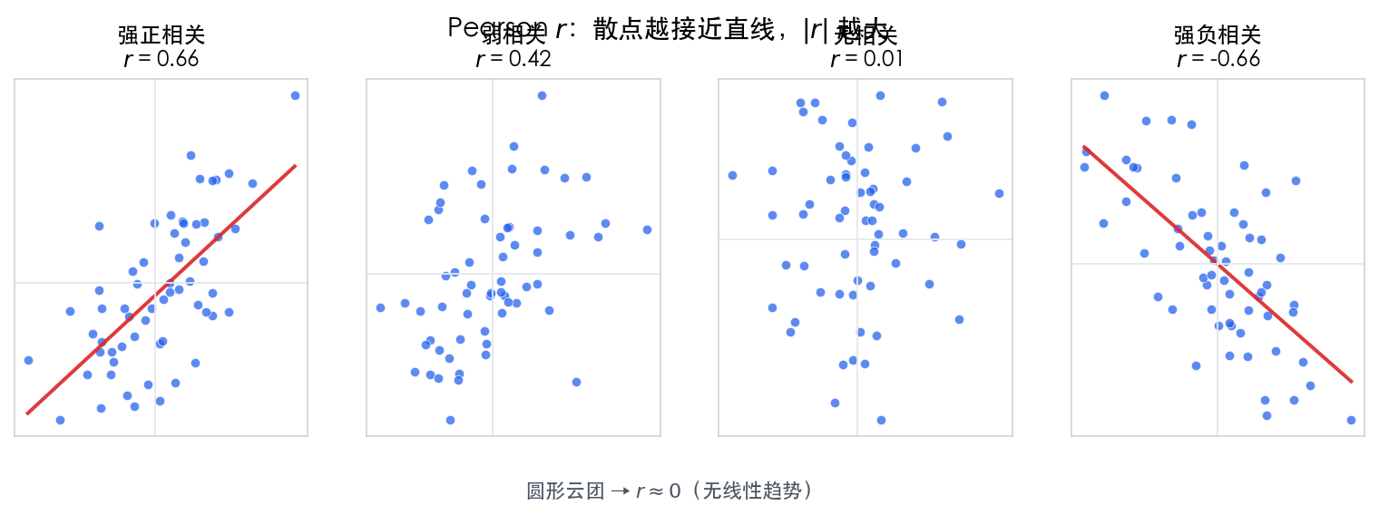 图 1 不同 $|r|$ 下的散点形态:强正相关、弱相关、无相关、强负相关