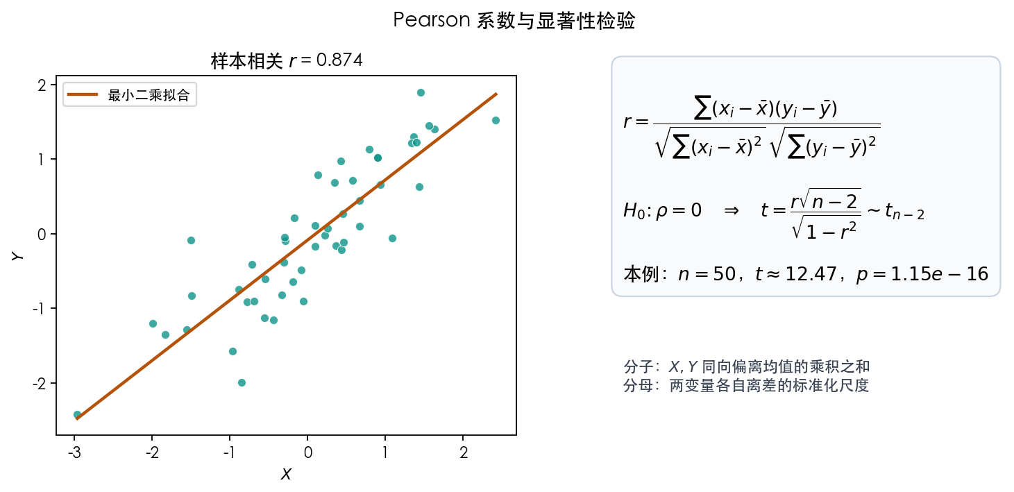 图 2 样本散点、最小二乘拟合线与 $r$ 公式;$H_0\!: \rho=0$ 的 $t$ 检验