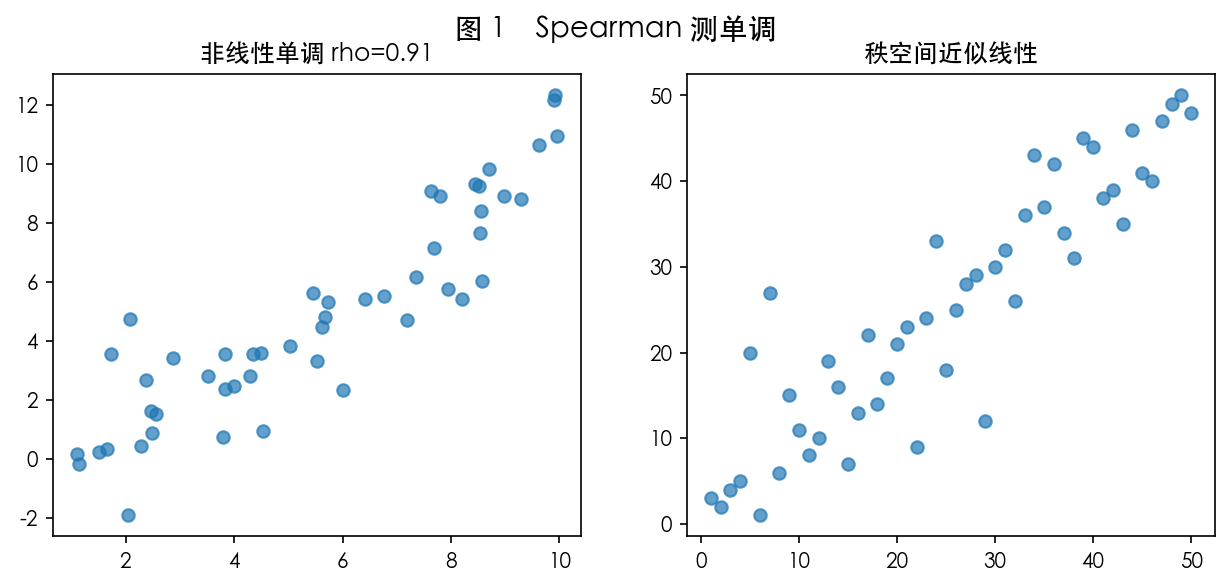 图 1 Spearman 直观
