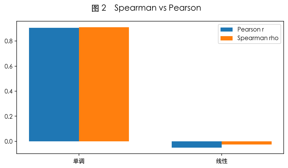 图 2 Spearman vs Pearson