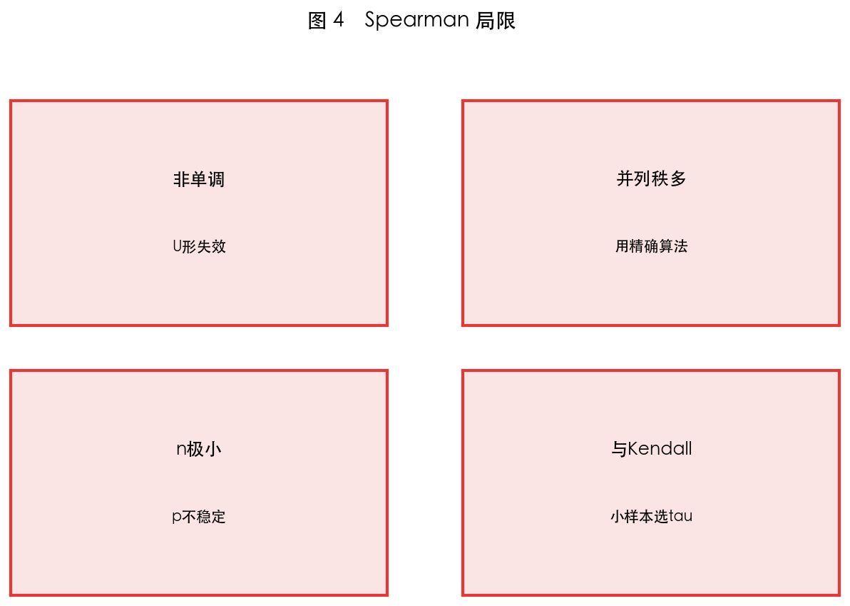 图 4 局限