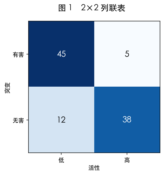 图 1 分类相关直观