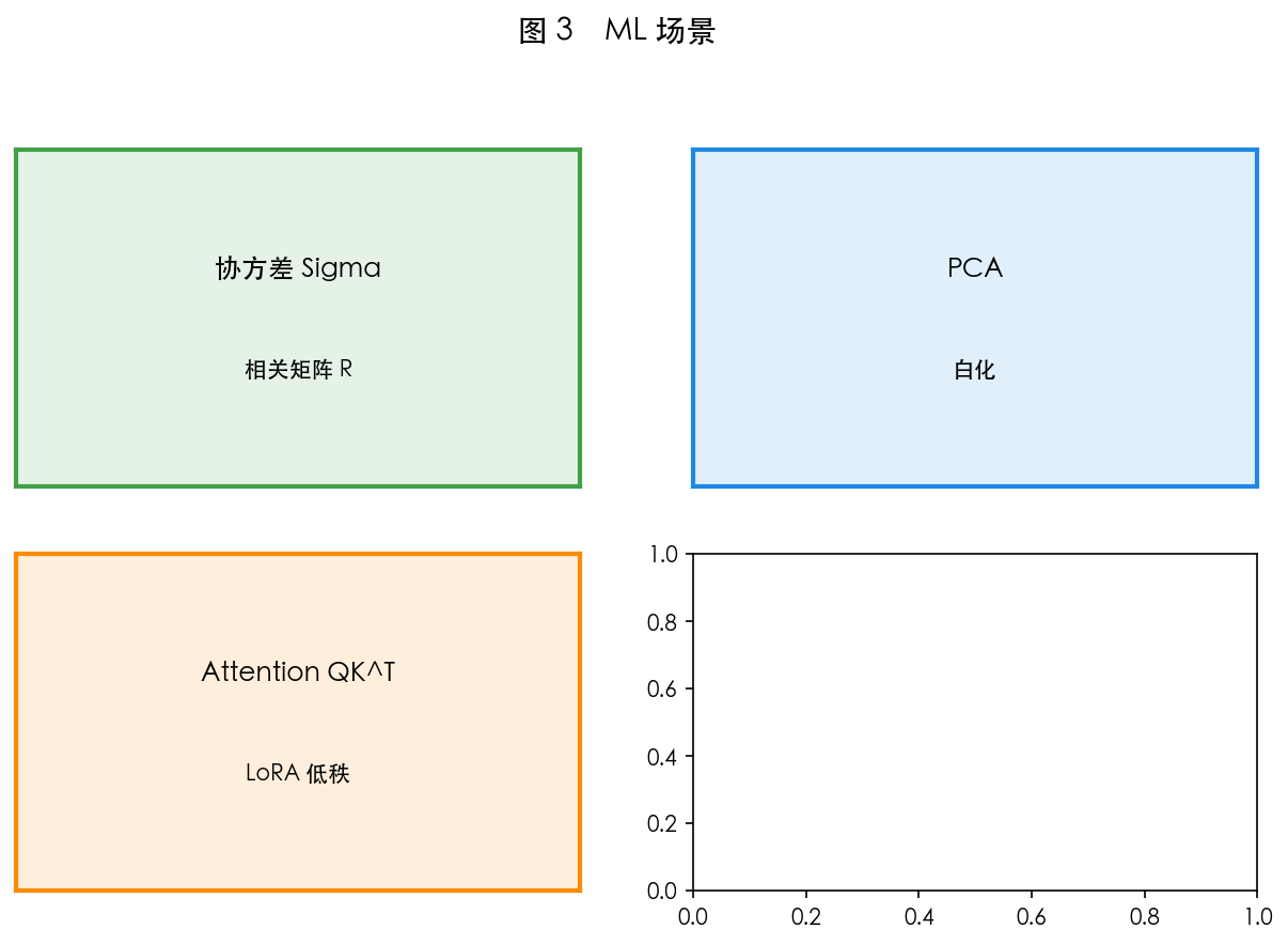 图 3 线性代数在 ML 中的位置