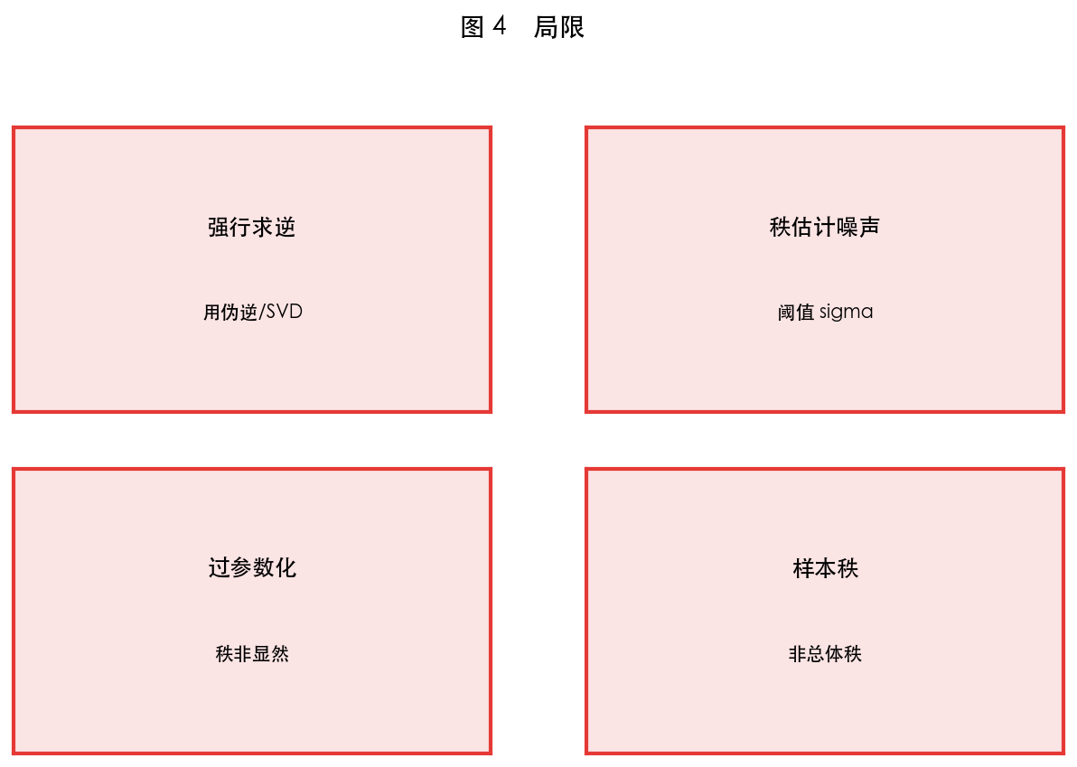 图 4 局限