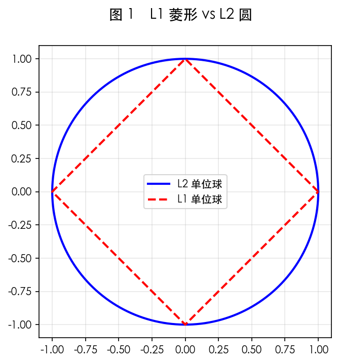 图 1 L1 与 L2 单位球